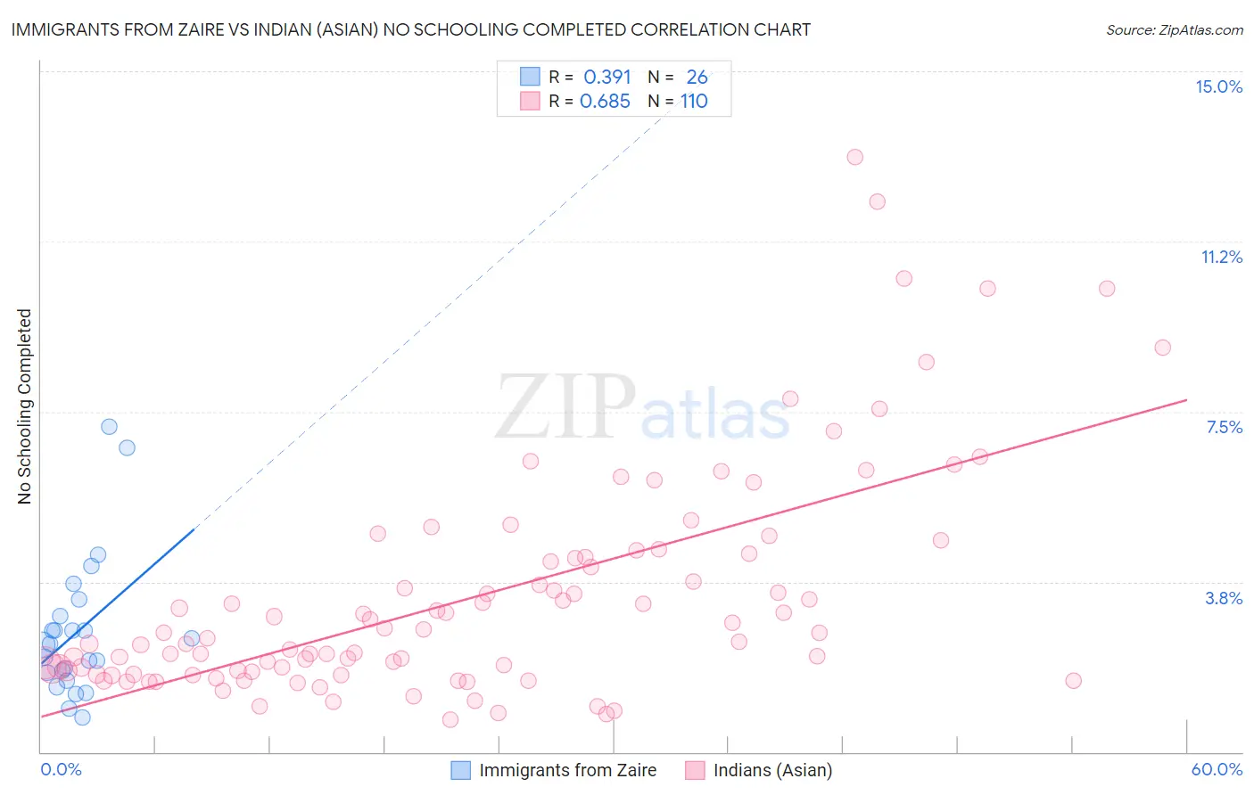 Immigrants from Zaire vs Indian (Asian) No Schooling Completed