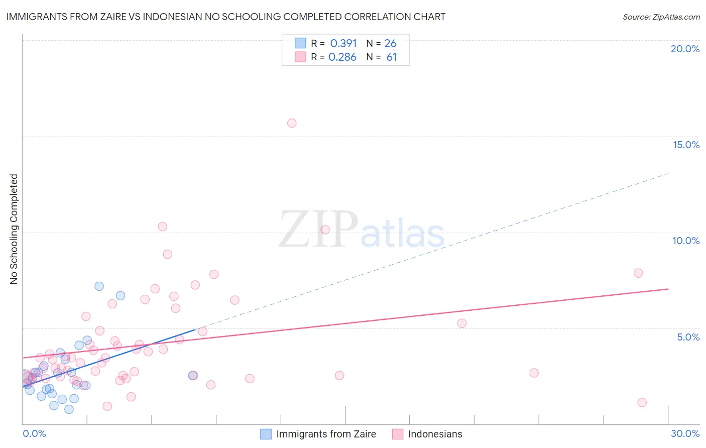 Immigrants from Zaire vs Indonesian No Schooling Completed