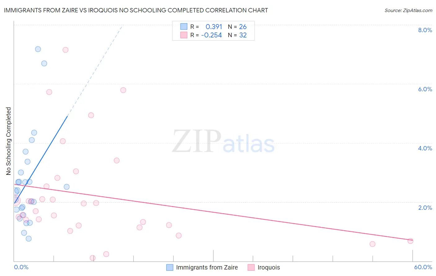 Immigrants from Zaire vs Iroquois No Schooling Completed