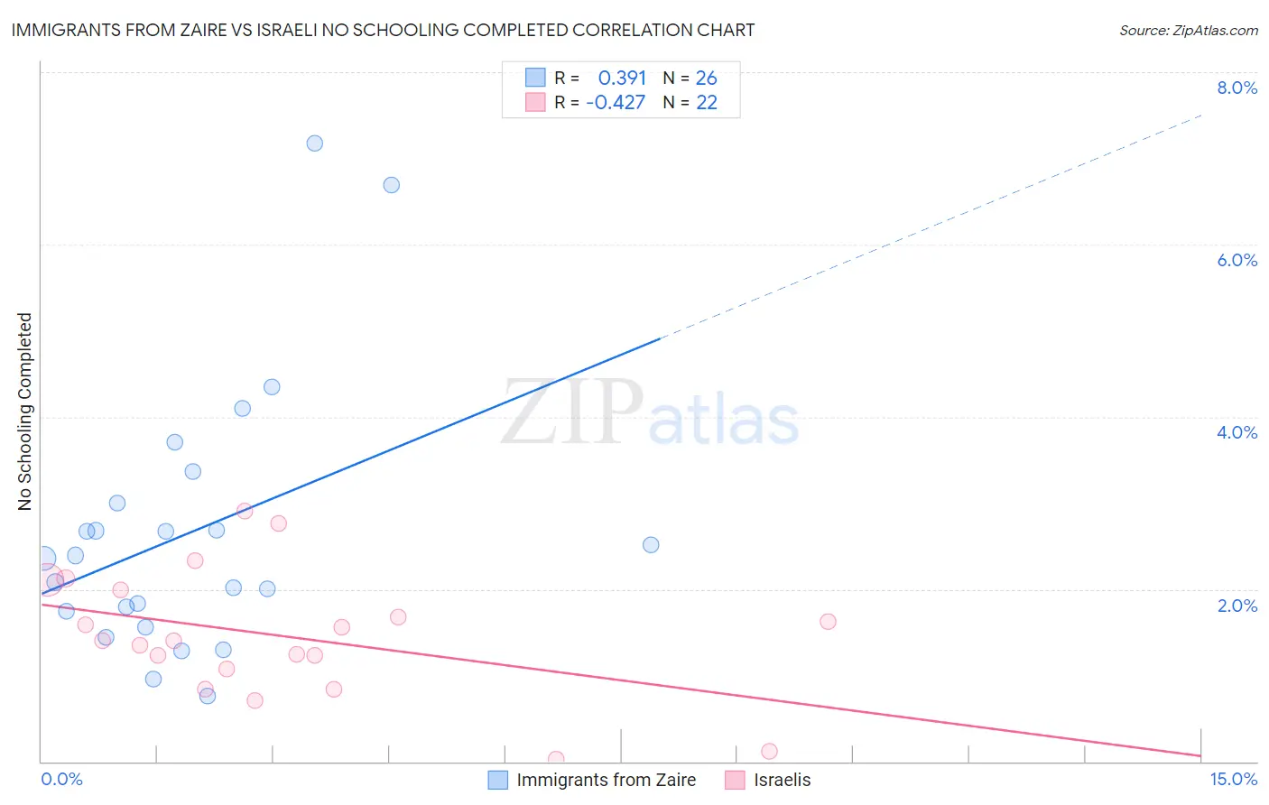 Immigrants from Zaire vs Israeli No Schooling Completed