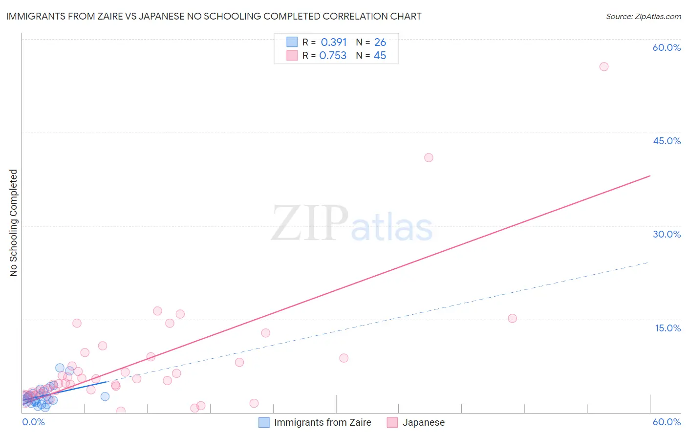 Immigrants from Zaire vs Japanese No Schooling Completed