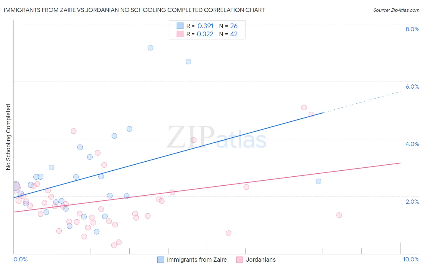 Immigrants from Zaire vs Jordanian No Schooling Completed