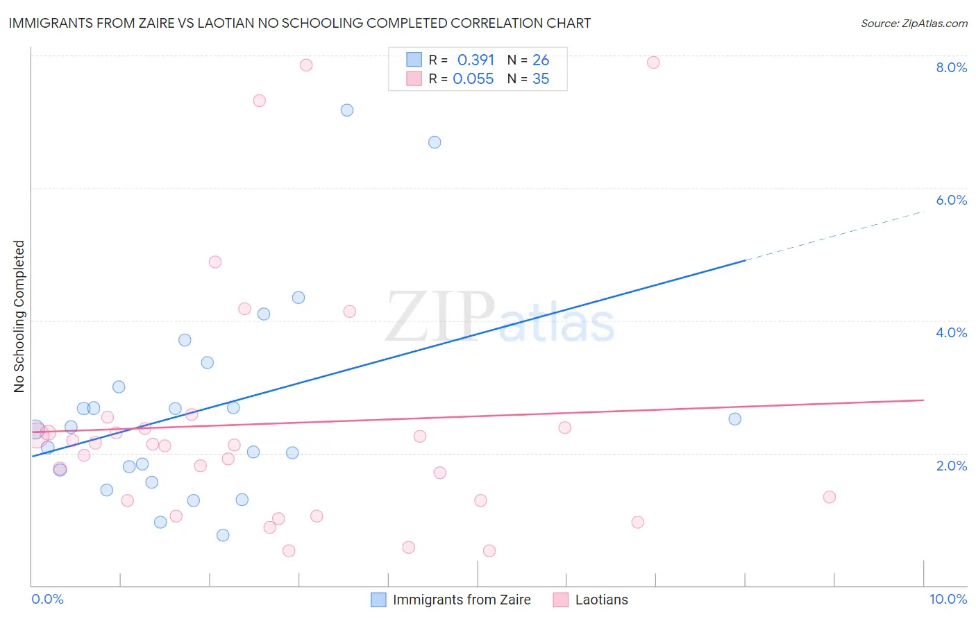Immigrants from Zaire vs Laotian No Schooling Completed
