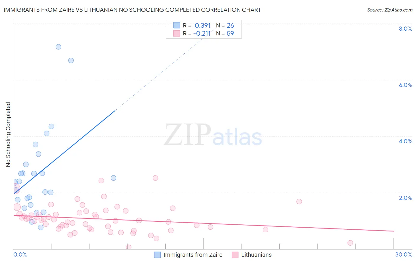 Immigrants from Zaire vs Lithuanian No Schooling Completed