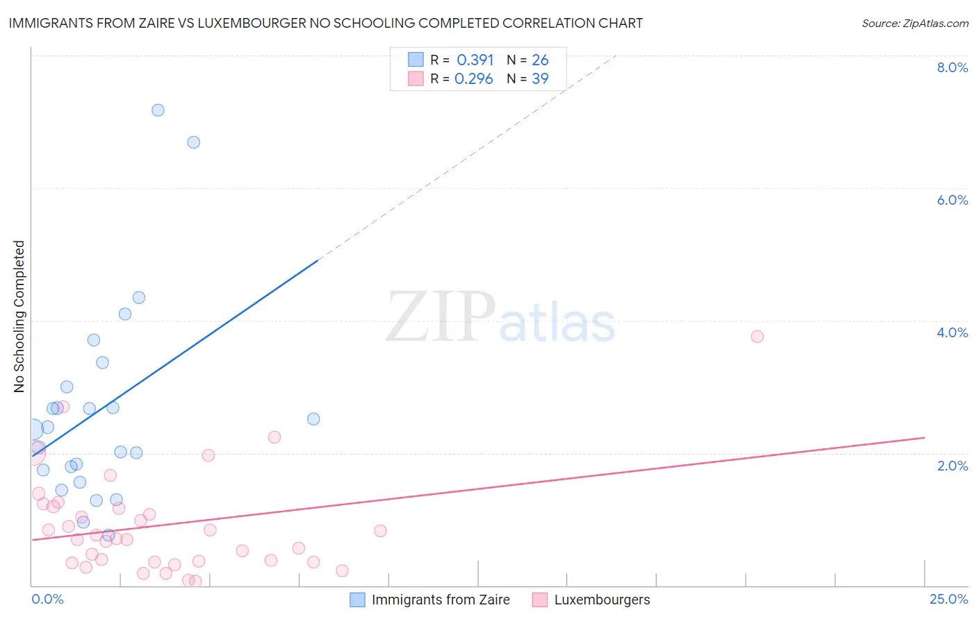 Immigrants from Zaire vs Luxembourger No Schooling Completed