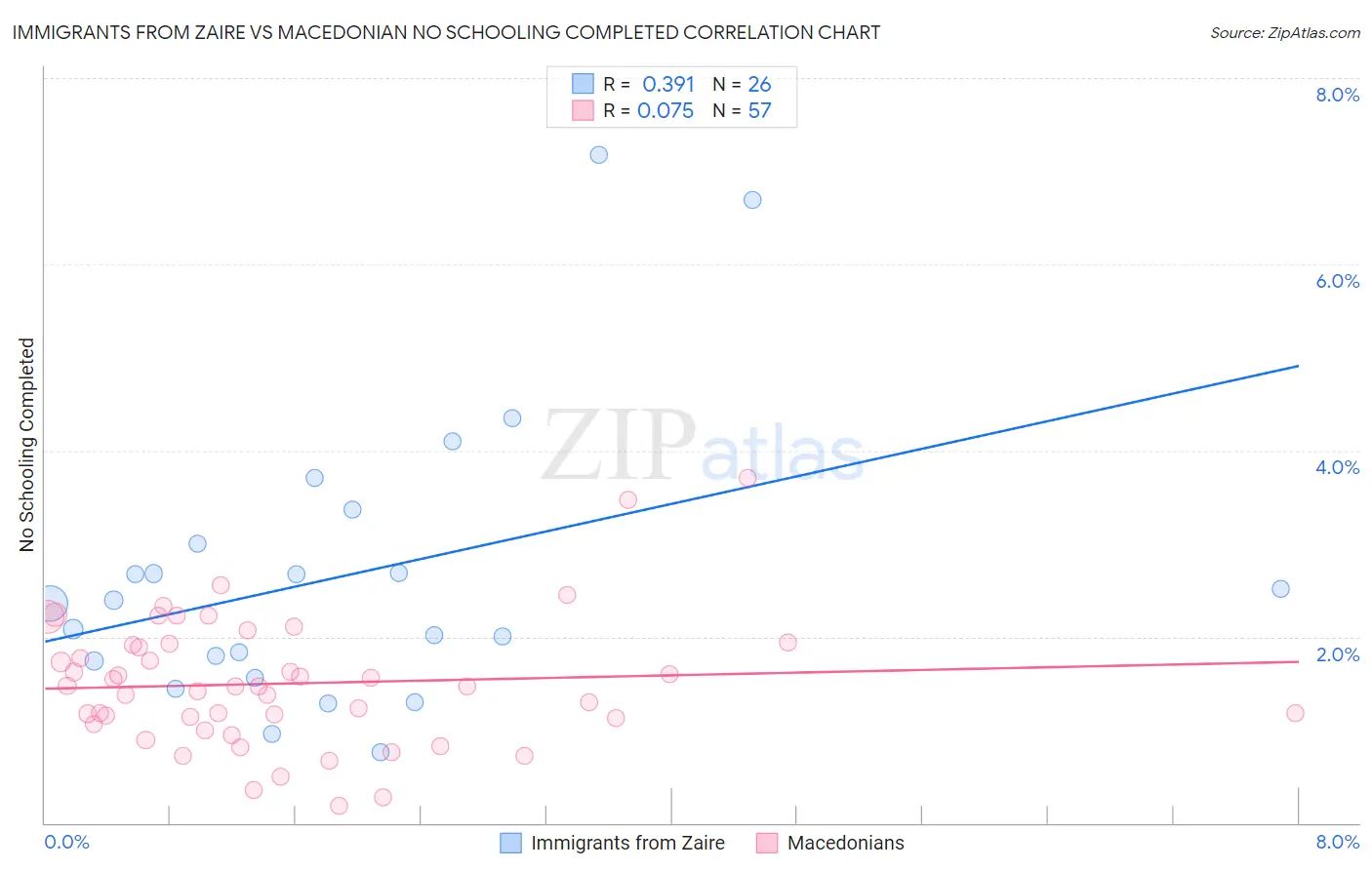 Immigrants from Zaire vs Macedonian No Schooling Completed