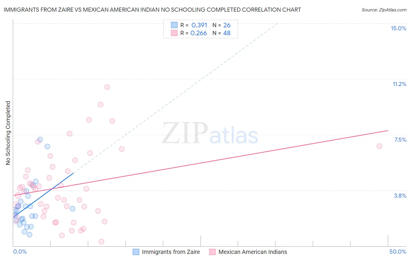Immigrants from Zaire vs Mexican American Indian No Schooling Completed