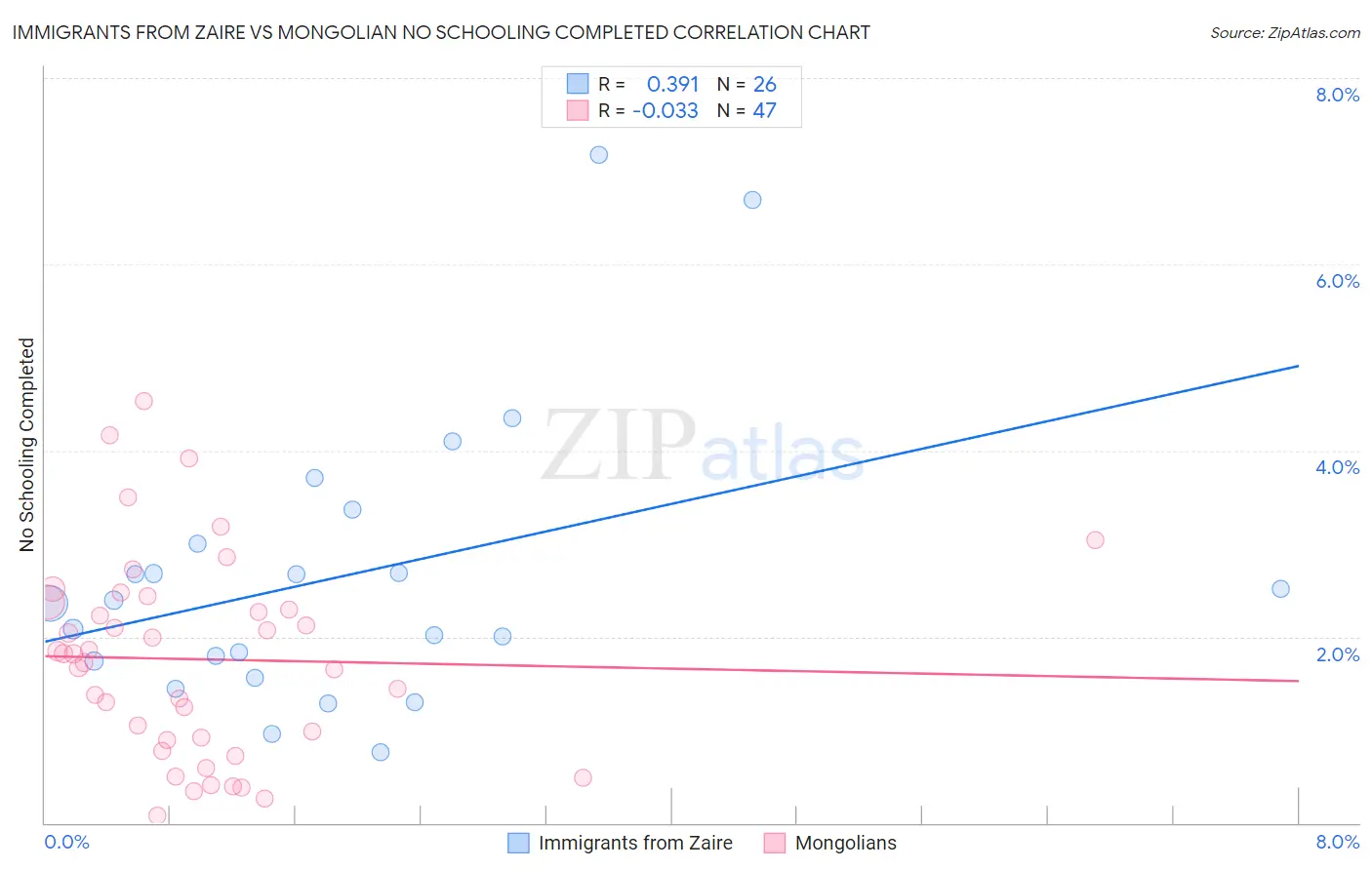 Immigrants from Zaire vs Mongolian No Schooling Completed