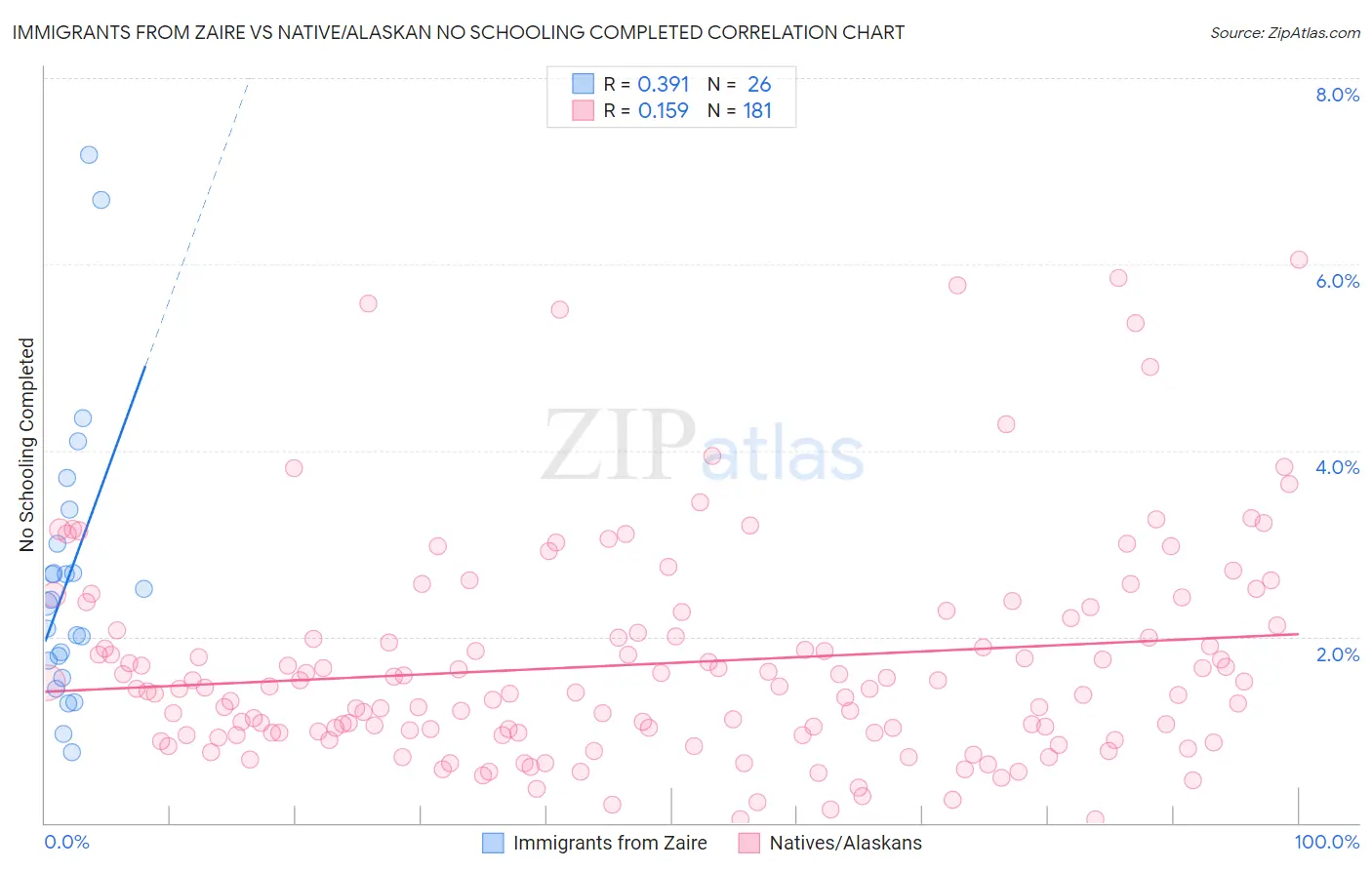 Immigrants from Zaire vs Native/Alaskan No Schooling Completed