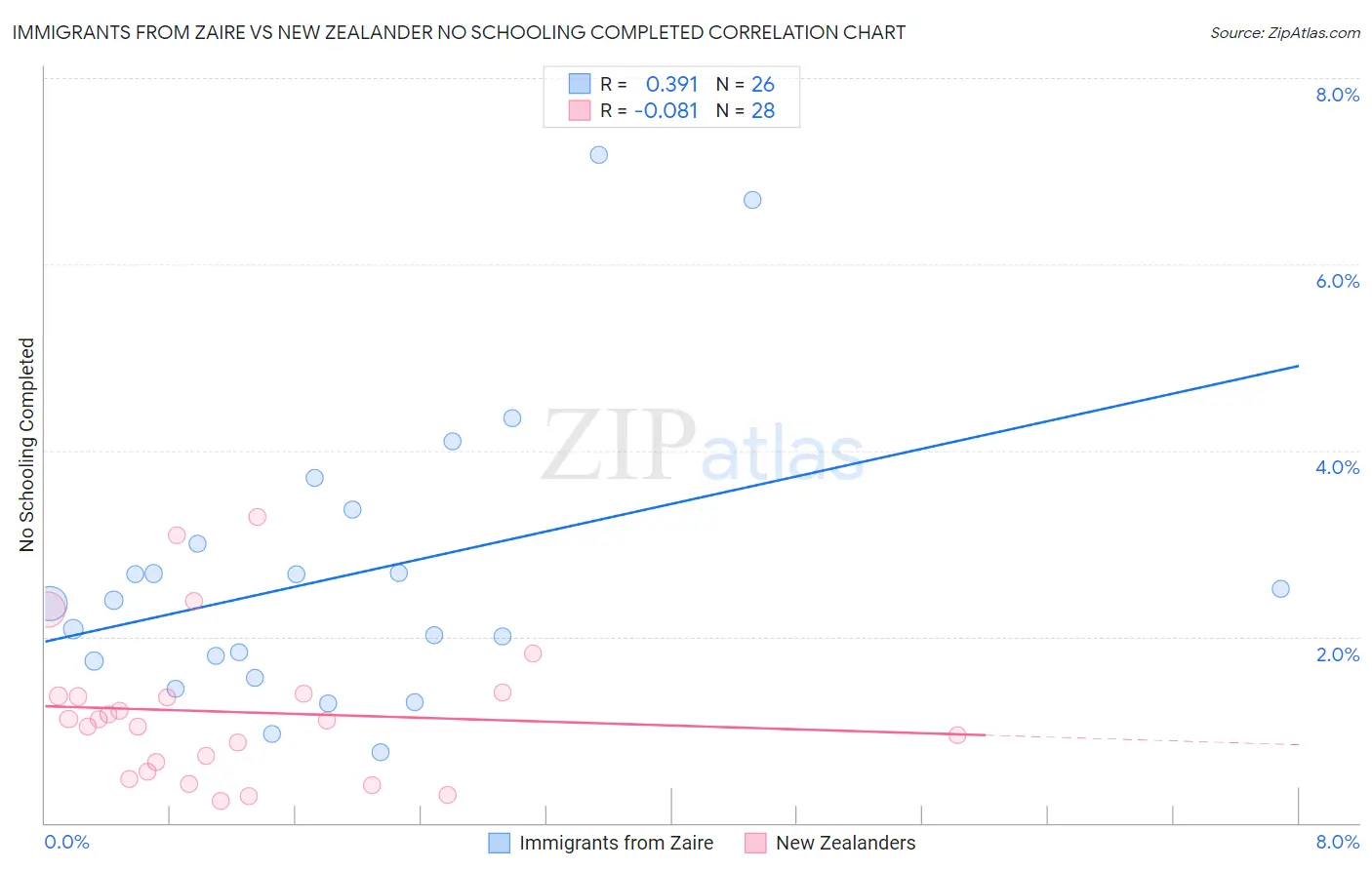 Immigrants from Zaire vs New Zealander No Schooling Completed