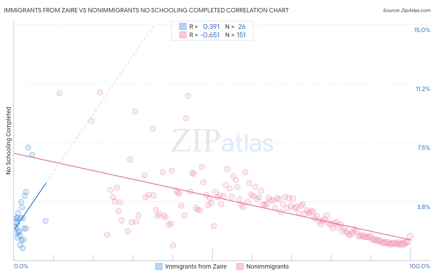 Immigrants from Zaire vs Nonimmigrants No Schooling Completed