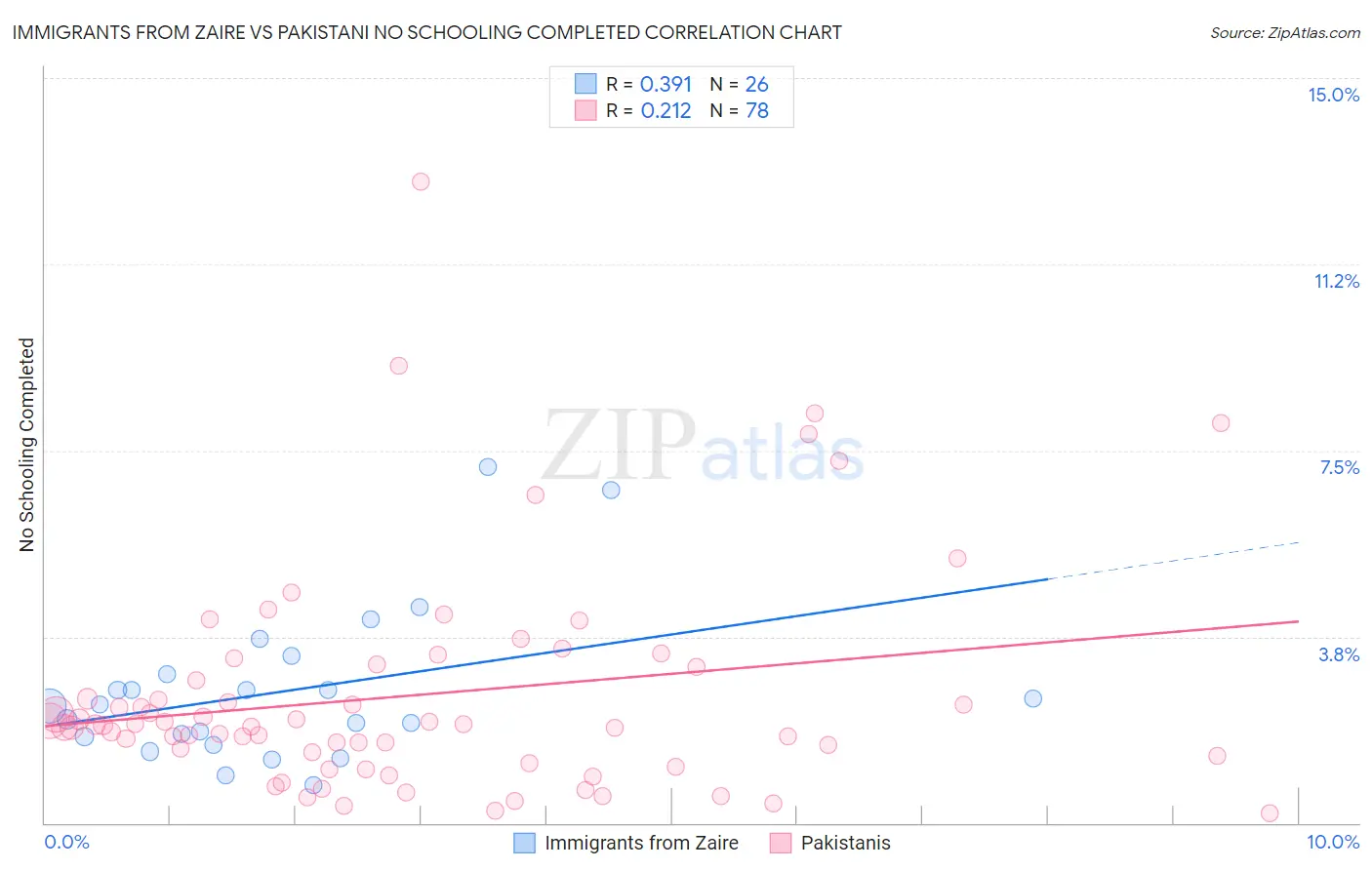 Immigrants from Zaire vs Pakistani No Schooling Completed