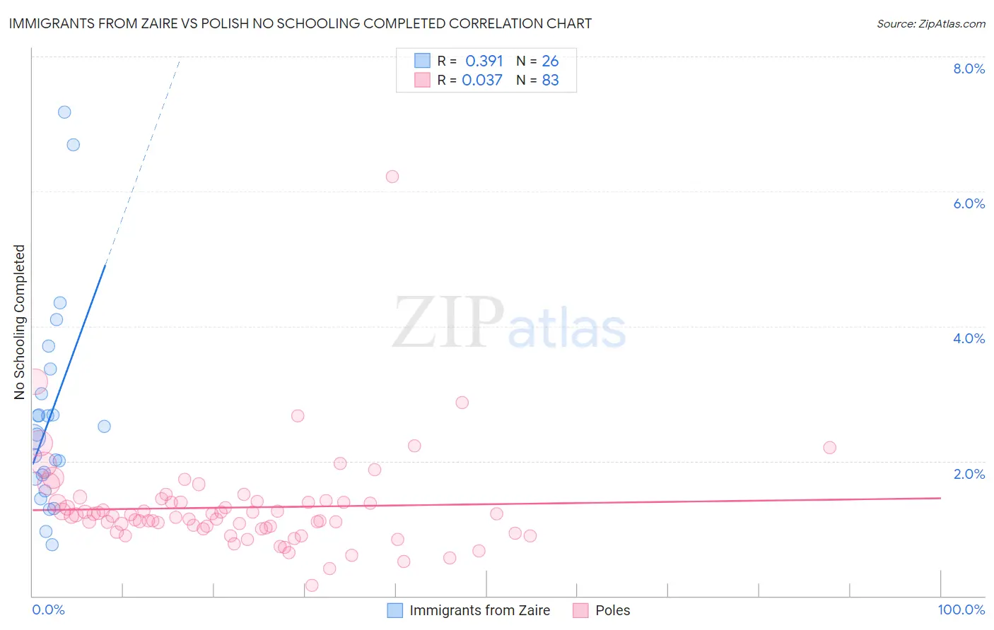 Immigrants from Zaire vs Polish No Schooling Completed