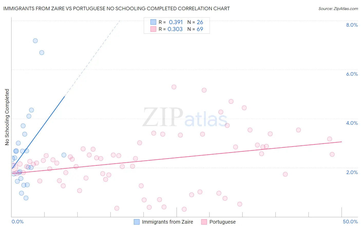 Immigrants from Zaire vs Portuguese No Schooling Completed