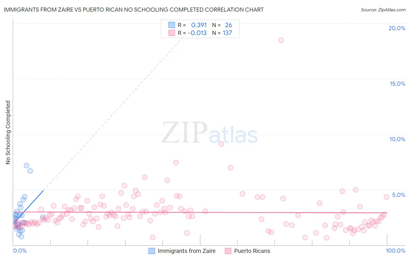 Immigrants from Zaire vs Puerto Rican No Schooling Completed