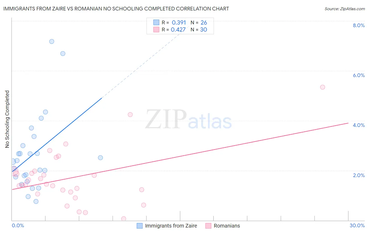 Immigrants from Zaire vs Romanian No Schooling Completed
