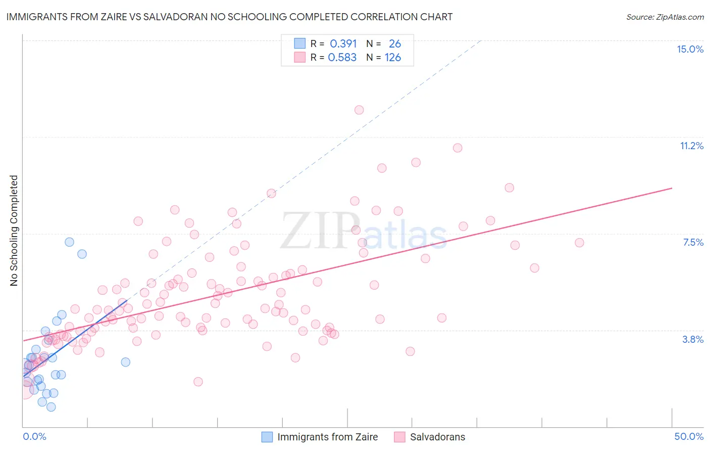 Immigrants from Zaire vs Salvadoran No Schooling Completed