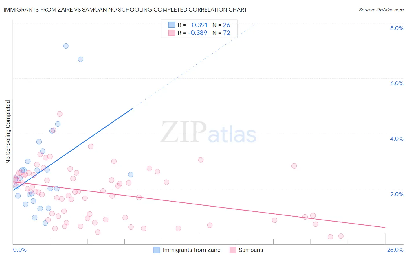 Immigrants from Zaire vs Samoan No Schooling Completed