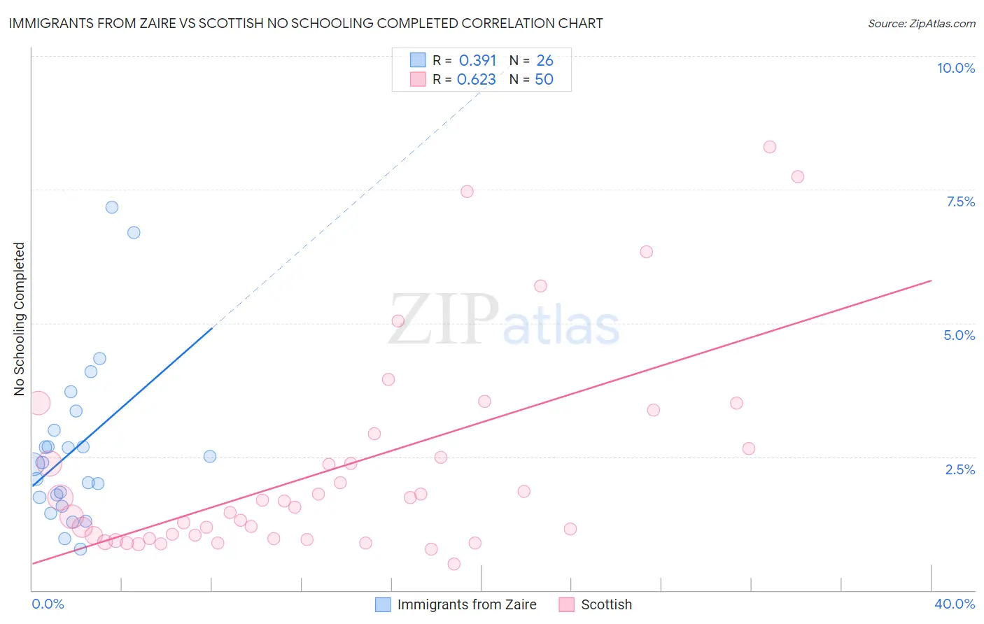 Immigrants from Zaire vs Scottish No Schooling Completed