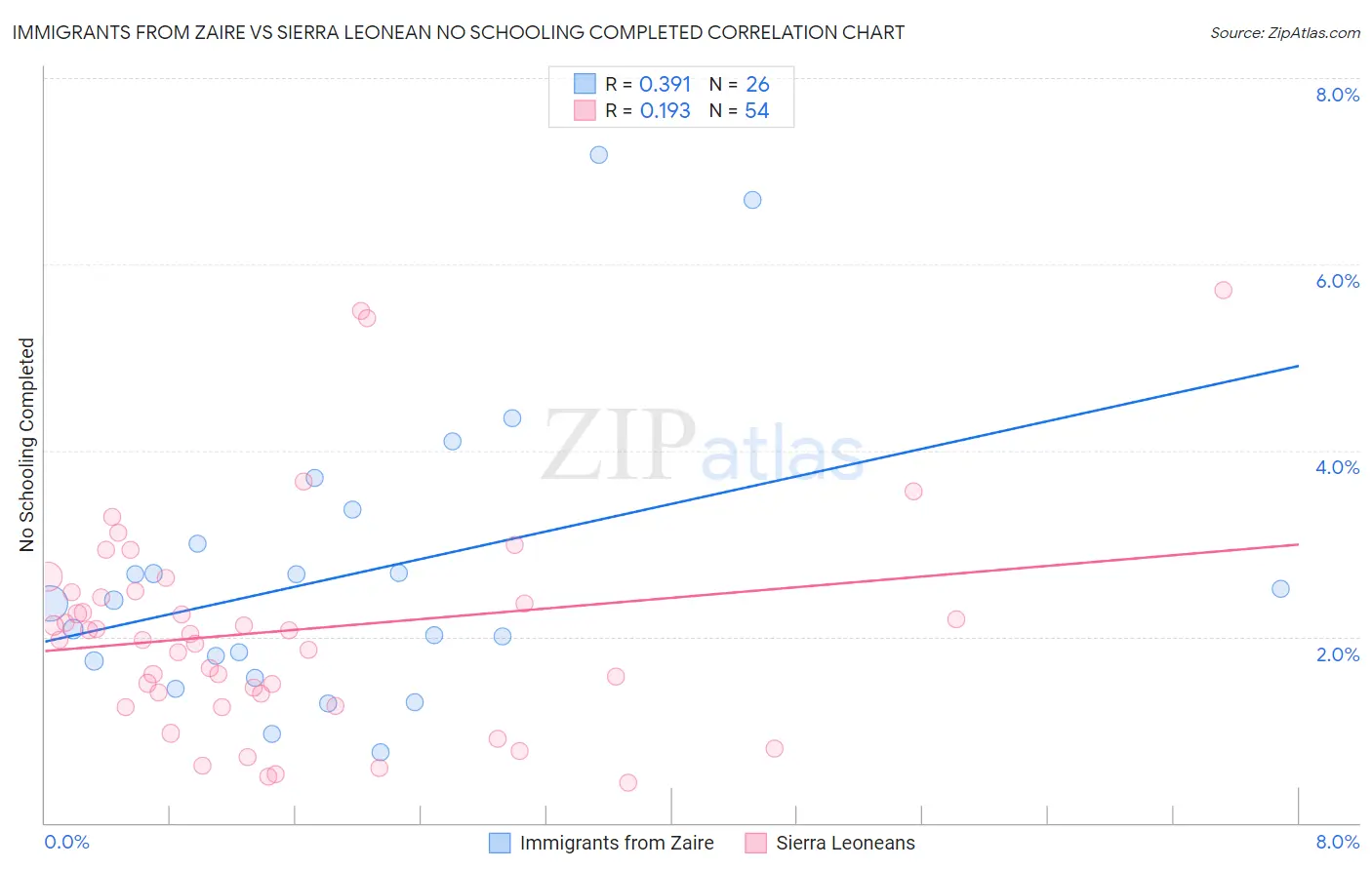 Immigrants from Zaire vs Sierra Leonean No Schooling Completed