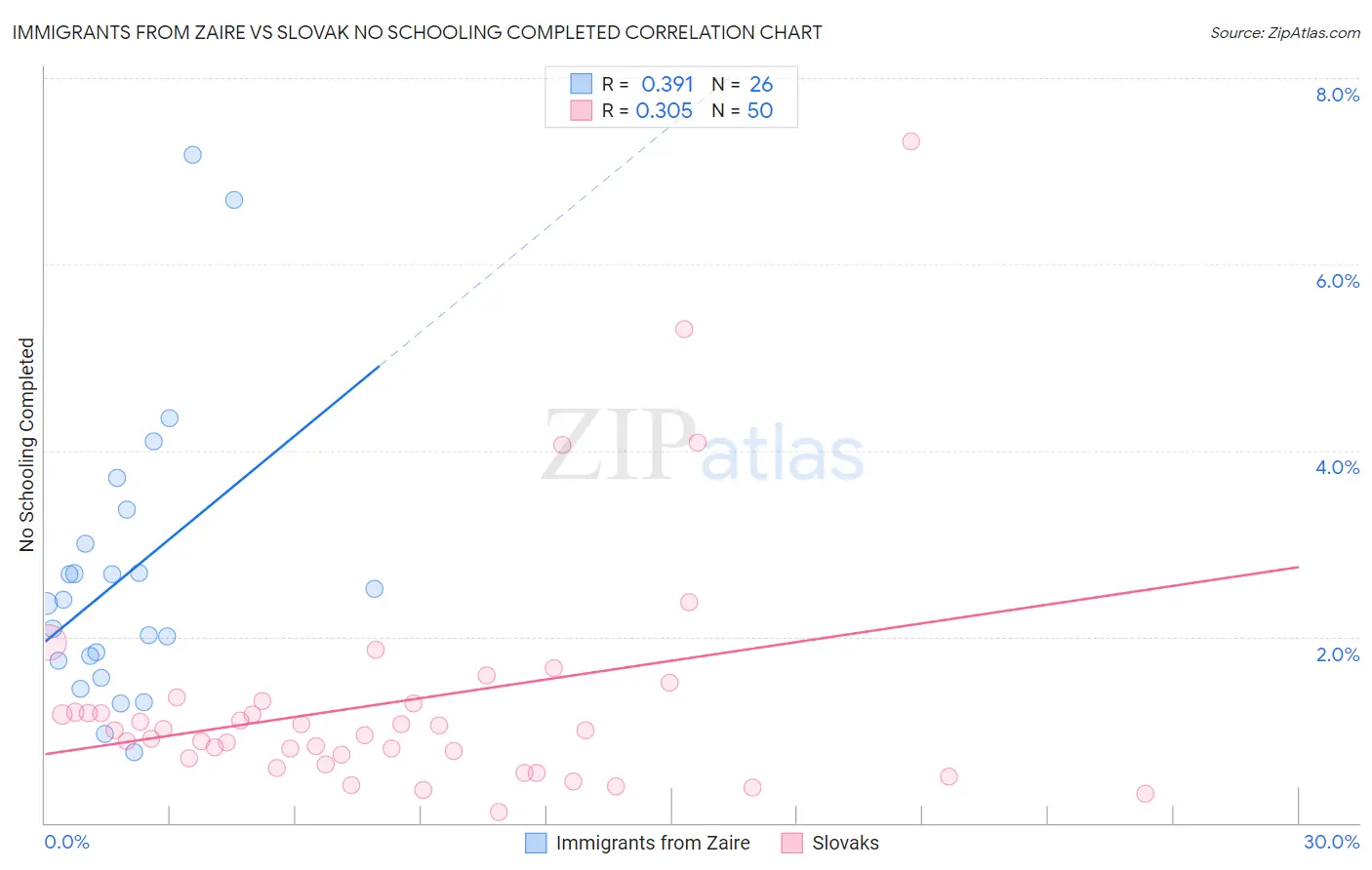 Immigrants from Zaire vs Slovak No Schooling Completed