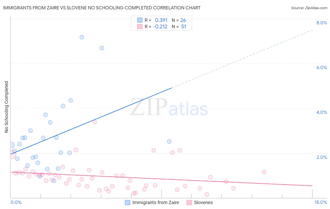 Immigrants from Zaire vs Slovene No Schooling Completed