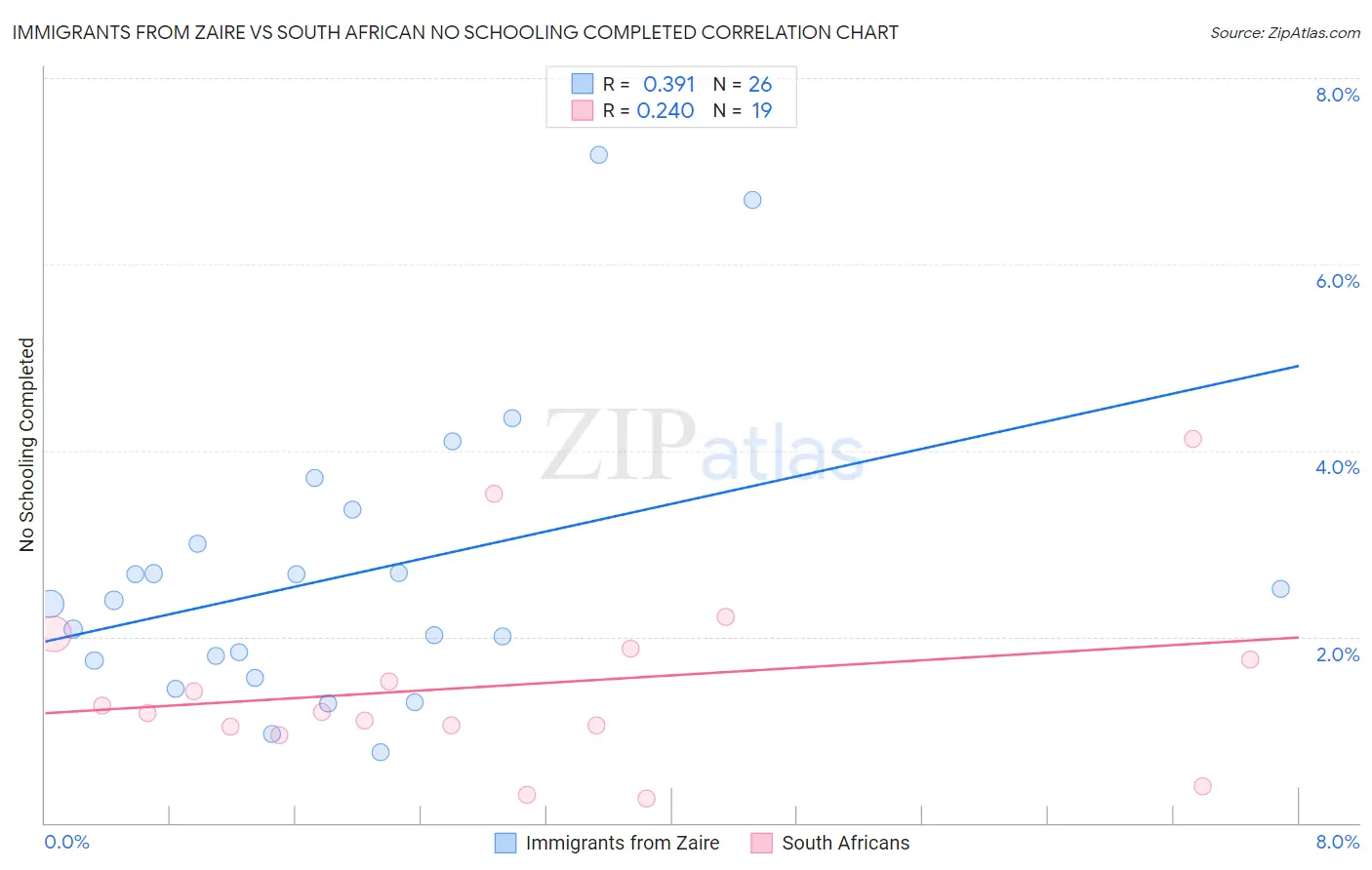 Immigrants from Zaire vs South African No Schooling Completed