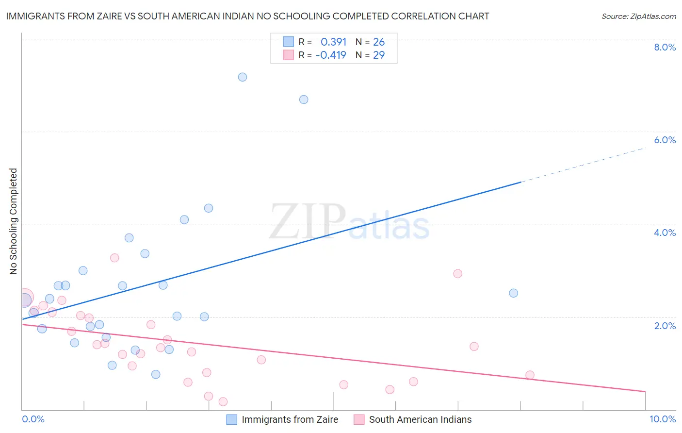 Immigrants from Zaire vs South American Indian No Schooling Completed