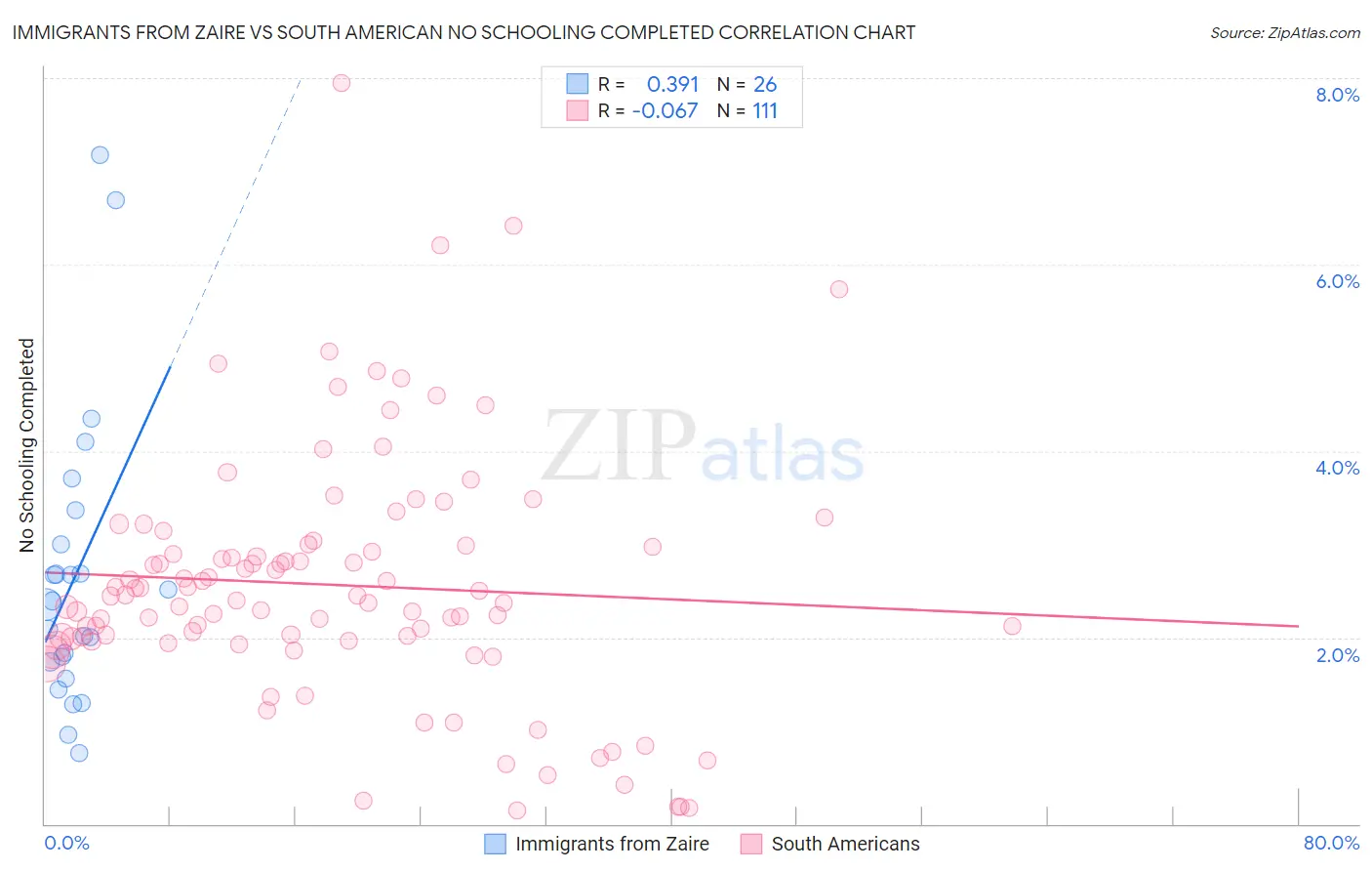 Immigrants from Zaire vs South American No Schooling Completed