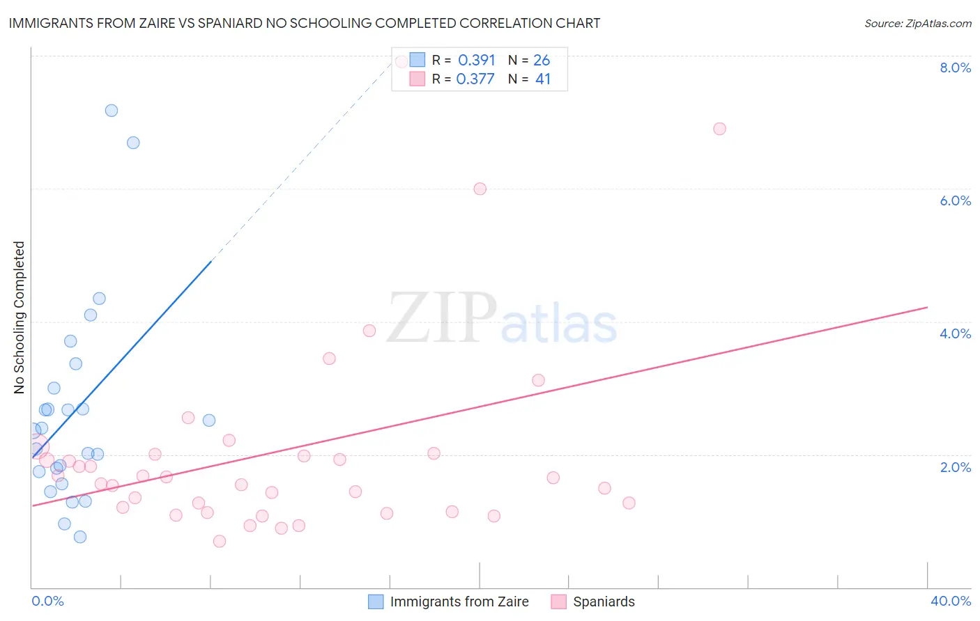 Immigrants from Zaire vs Spaniard No Schooling Completed