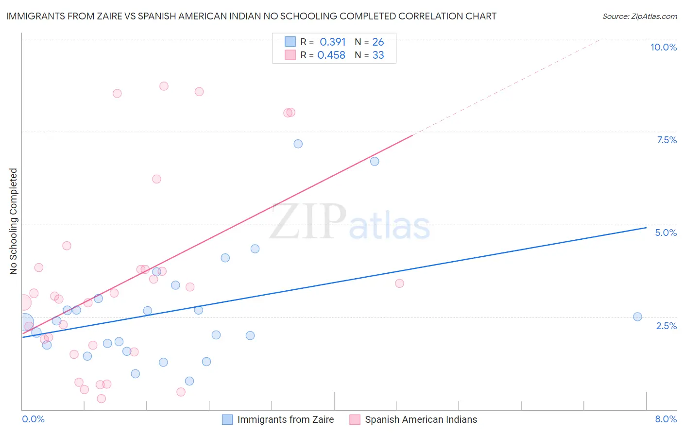 Immigrants from Zaire vs Spanish American Indian No Schooling Completed