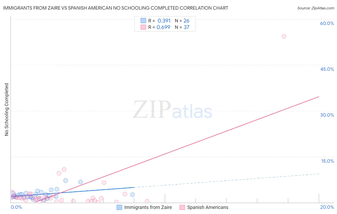 Immigrants from Zaire vs Spanish American No Schooling Completed