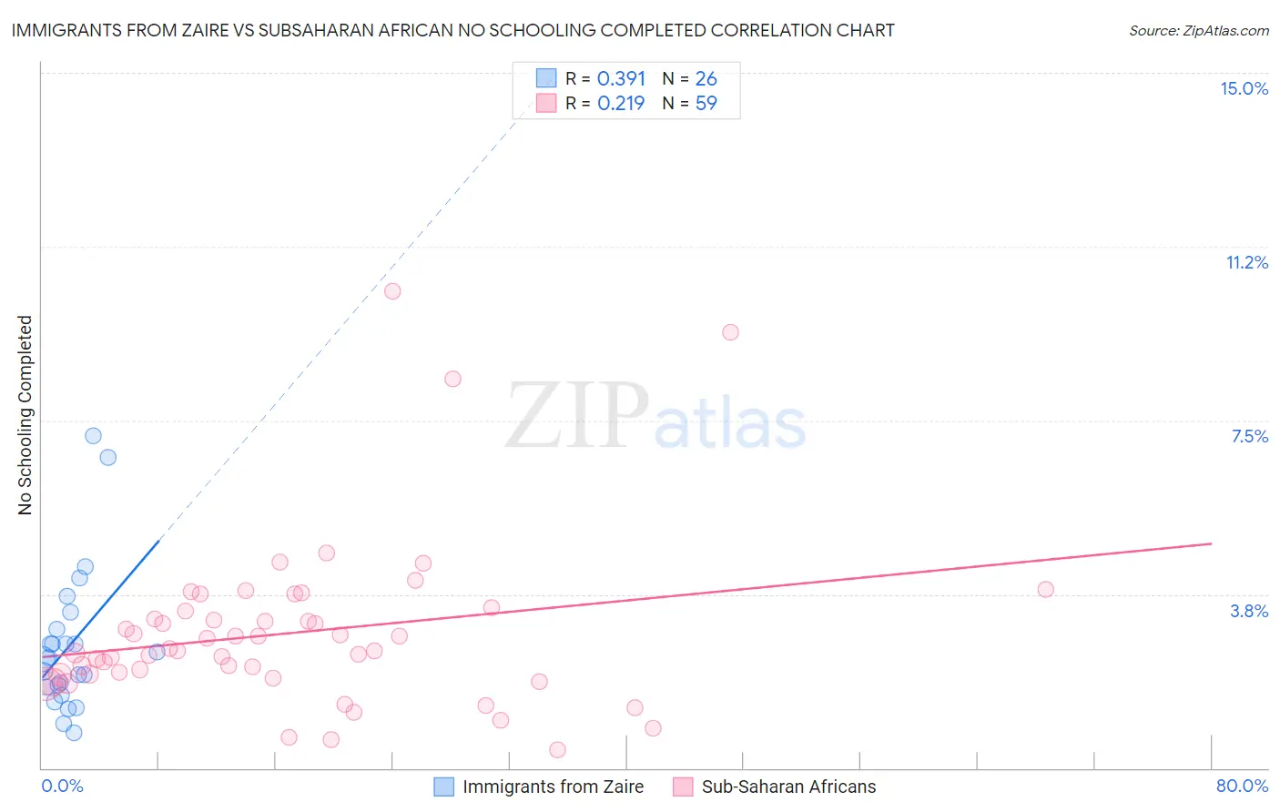Immigrants from Zaire vs Subsaharan African No Schooling Completed