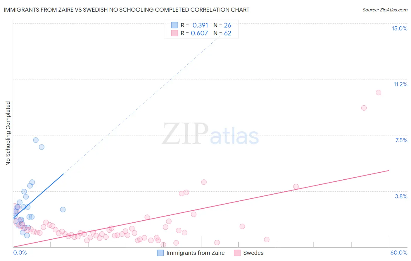 Immigrants from Zaire vs Swedish No Schooling Completed