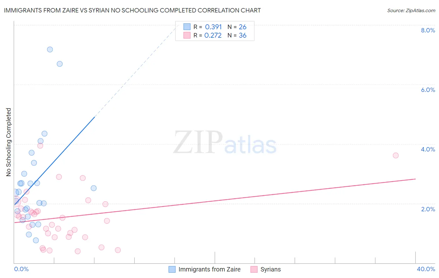 Immigrants from Zaire vs Syrian No Schooling Completed