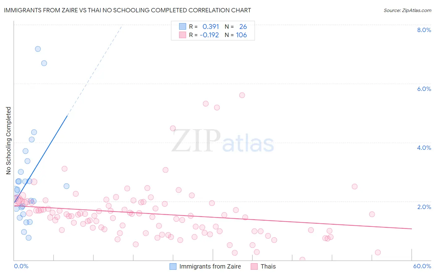 Immigrants from Zaire vs Thai No Schooling Completed