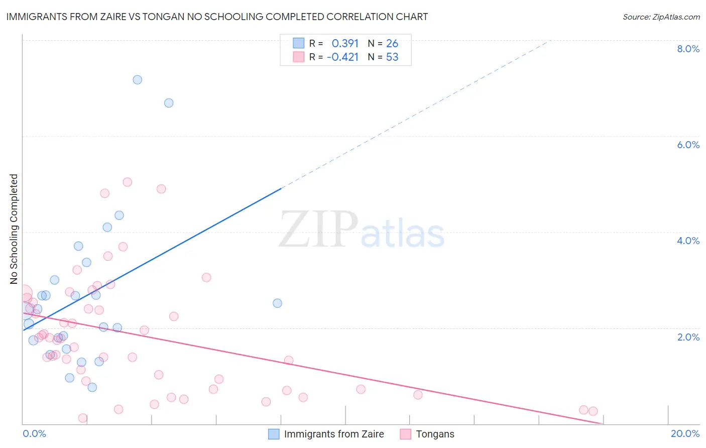 Immigrants from Zaire vs Tongan No Schooling Completed