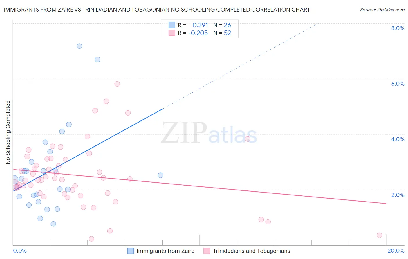 Immigrants from Zaire vs Trinidadian and Tobagonian No Schooling Completed