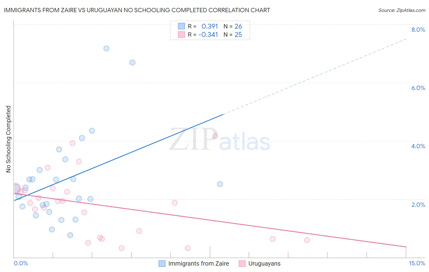 Immigrants from Zaire vs Uruguayan No Schooling Completed