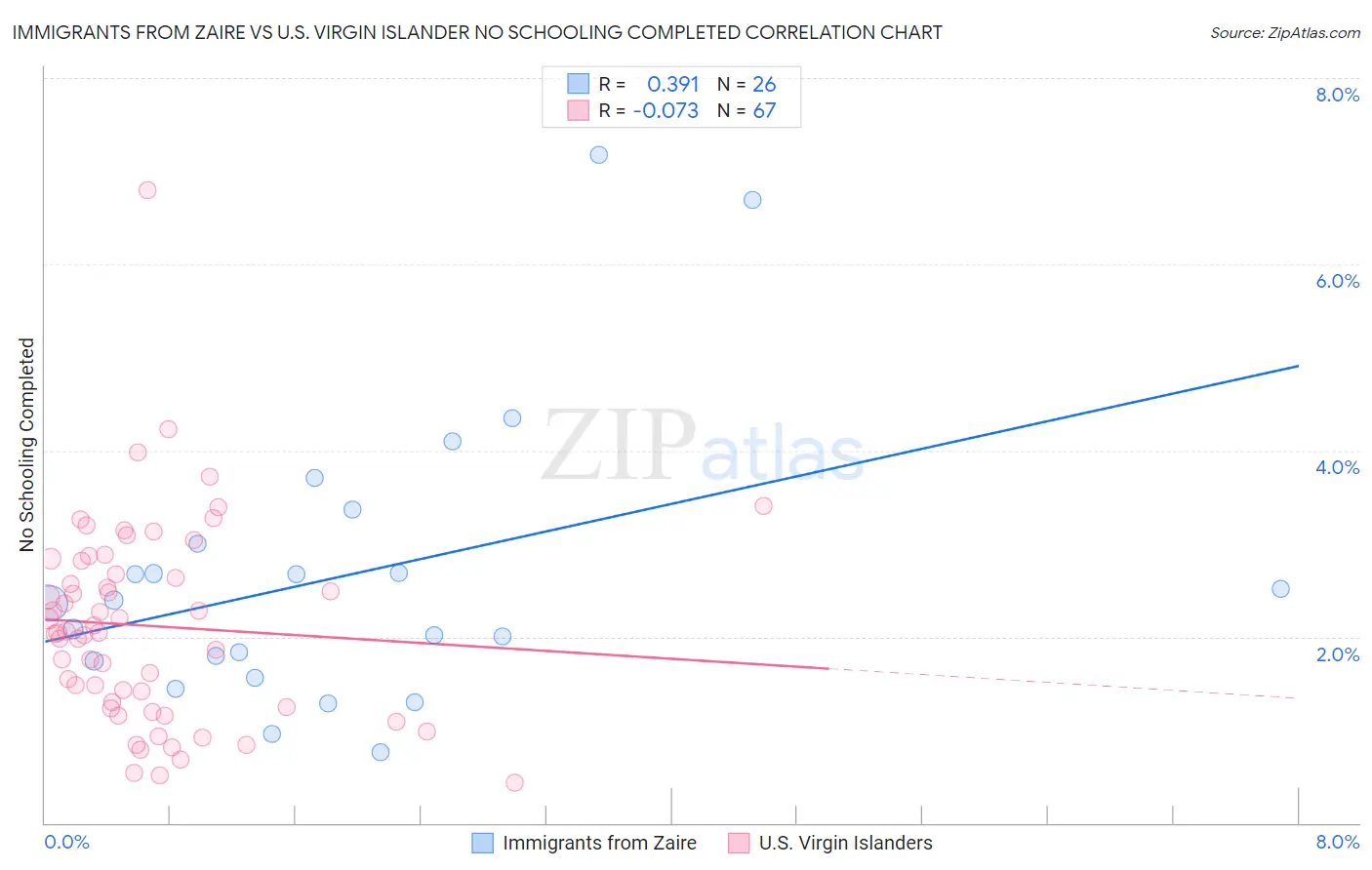 Immigrants from Zaire vs U.S. Virgin Islander No Schooling Completed