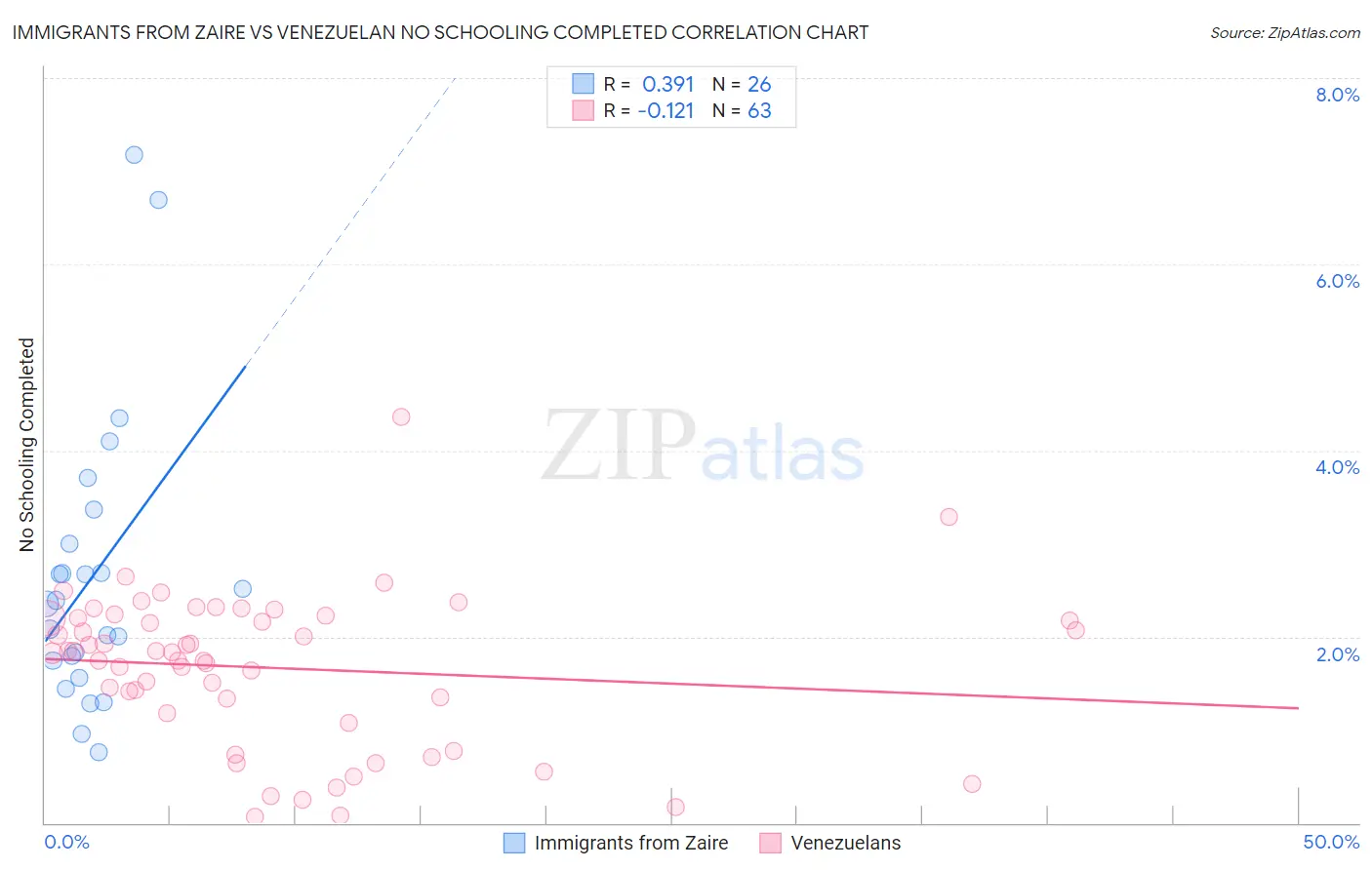 Immigrants from Zaire vs Venezuelan No Schooling Completed