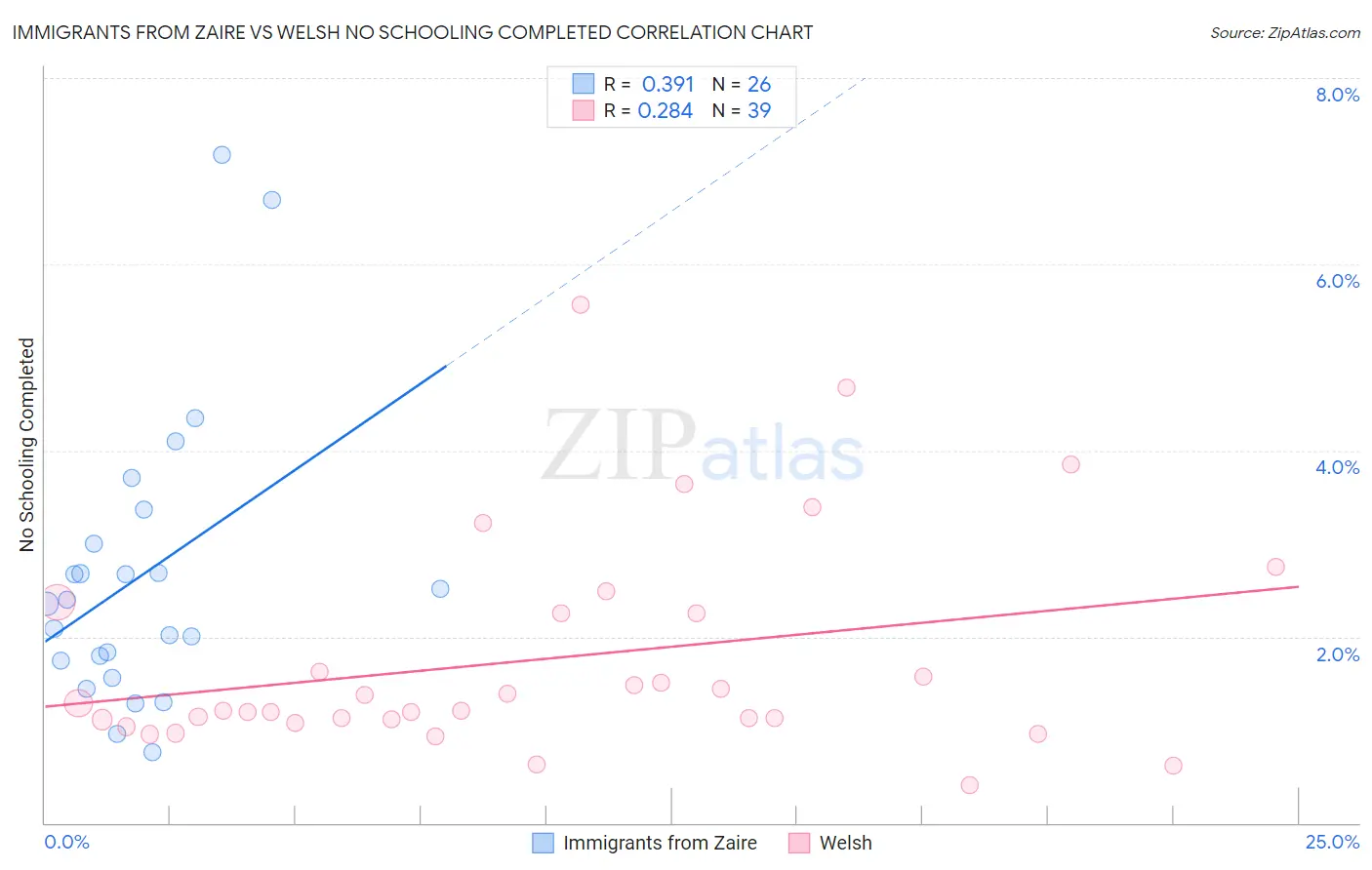 Immigrants from Zaire vs Welsh No Schooling Completed