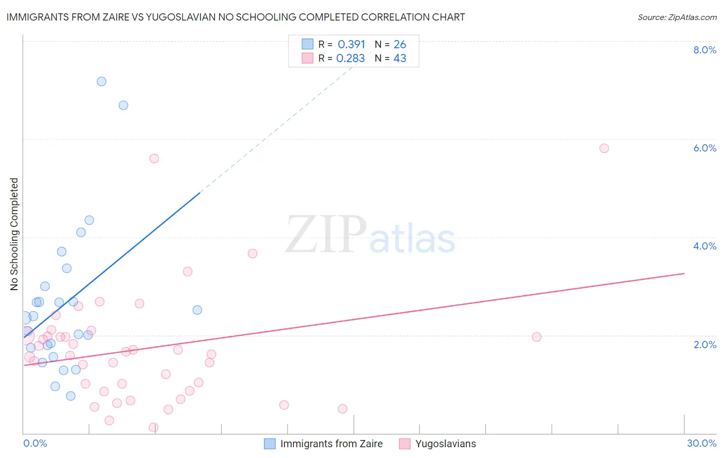 Immigrants from Zaire vs Yugoslavian No Schooling Completed