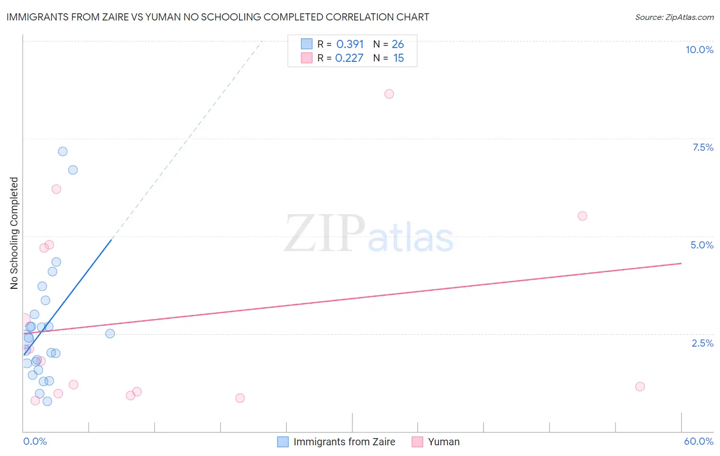 Immigrants from Zaire vs Yuman No Schooling Completed