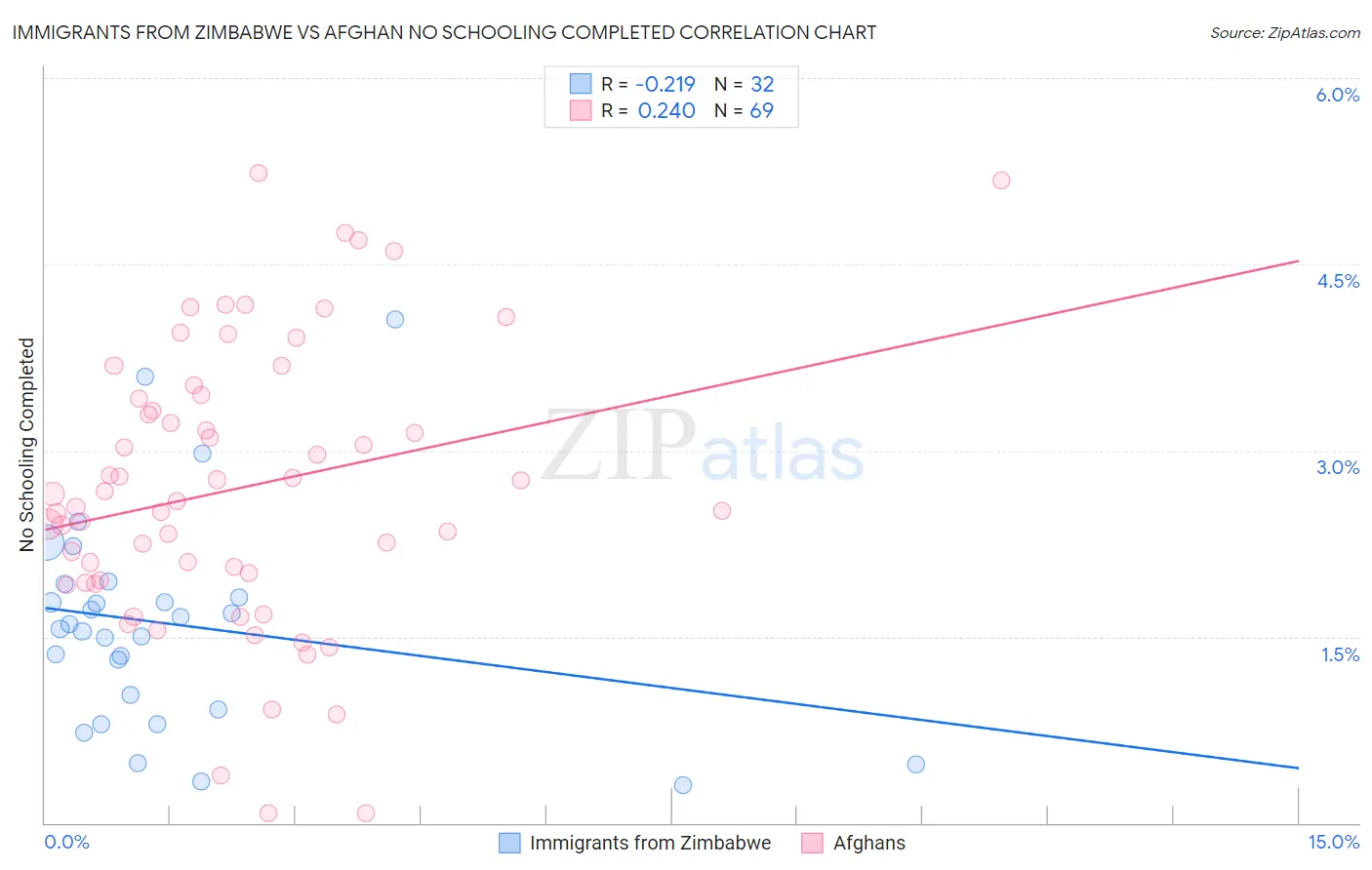 Immigrants from Zimbabwe vs Afghan No Schooling Completed