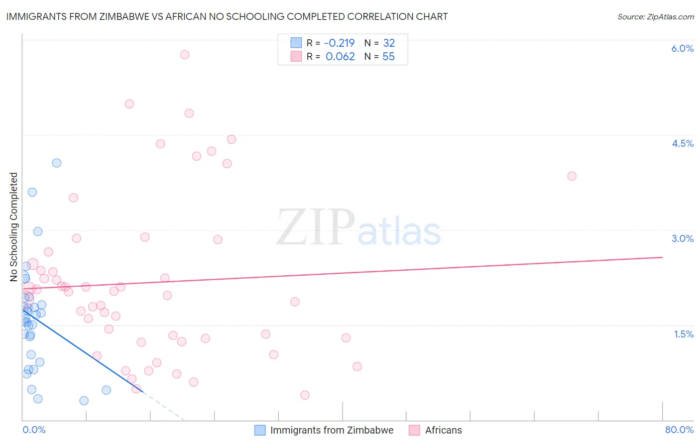Immigrants from Zimbabwe vs African No Schooling Completed