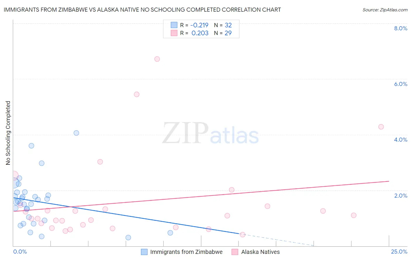 Immigrants from Zimbabwe vs Alaska Native No Schooling Completed