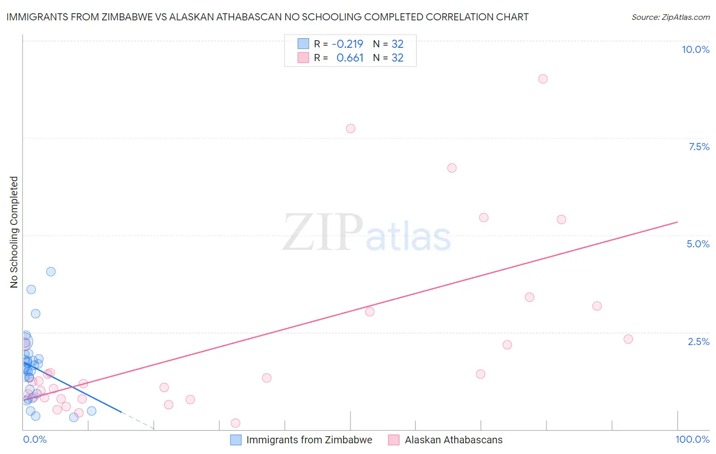 Immigrants from Zimbabwe vs Alaskan Athabascan No Schooling Completed