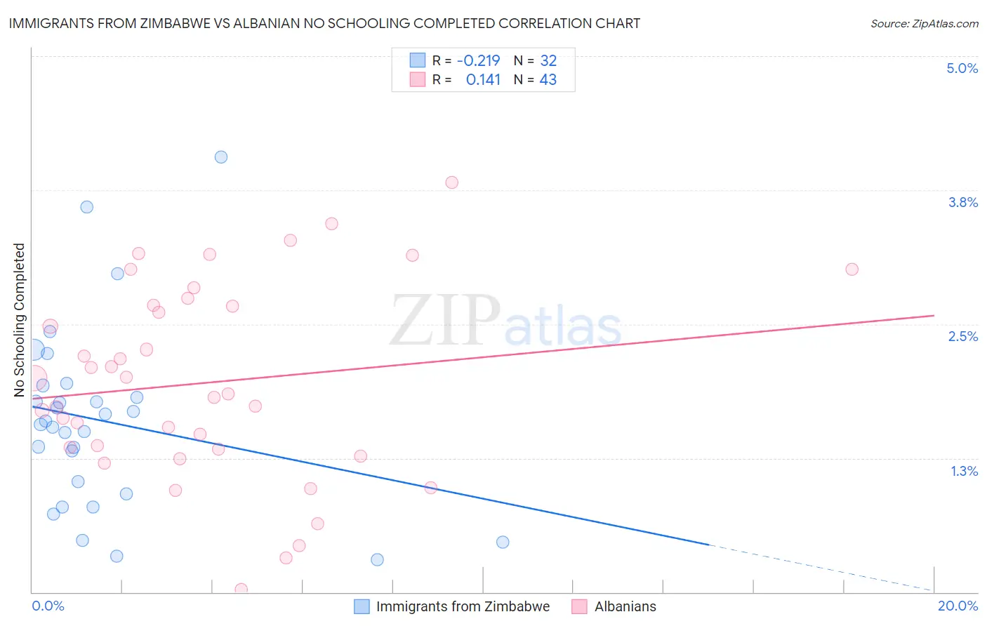 Immigrants from Zimbabwe vs Albanian No Schooling Completed