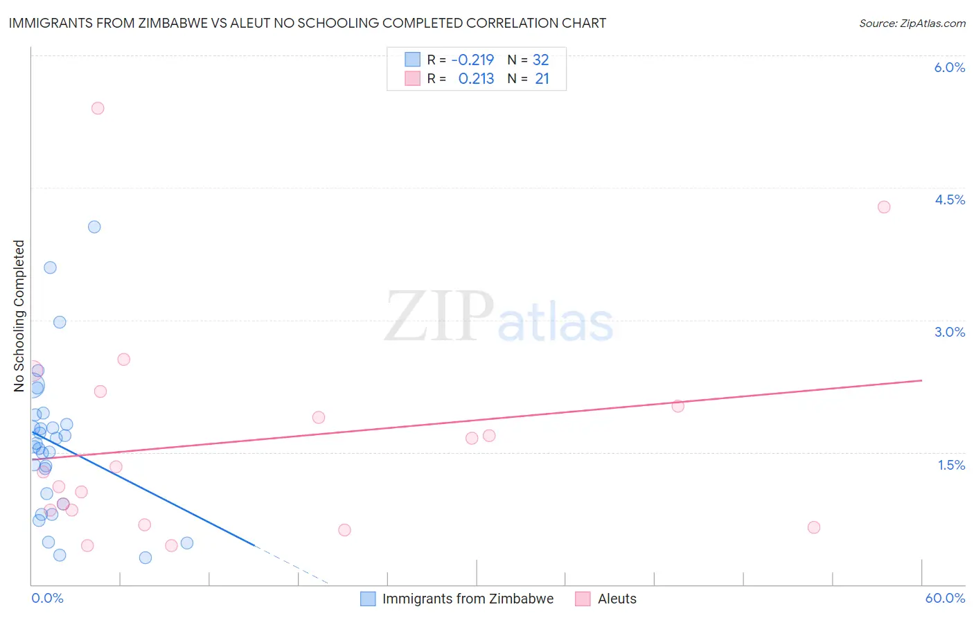 Immigrants from Zimbabwe vs Aleut No Schooling Completed